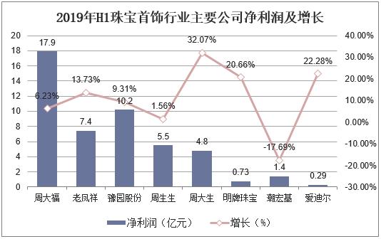 2020年中国珠宝首饰行业报告,2019年珠宝首饰行业发展