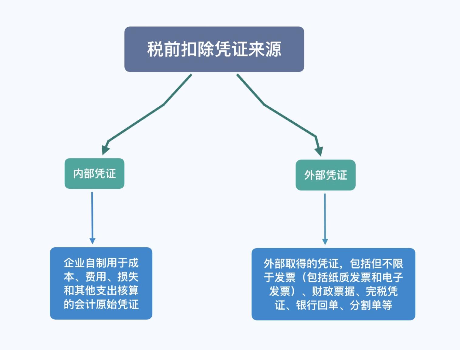 企业所得税汇算清缴实务操作流程,企业所得税汇算清缴的填报思路