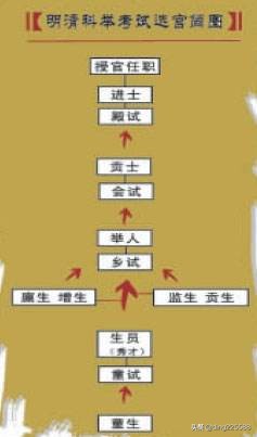 各朝代科举制度及作弊,各朝科举制度的历史变化