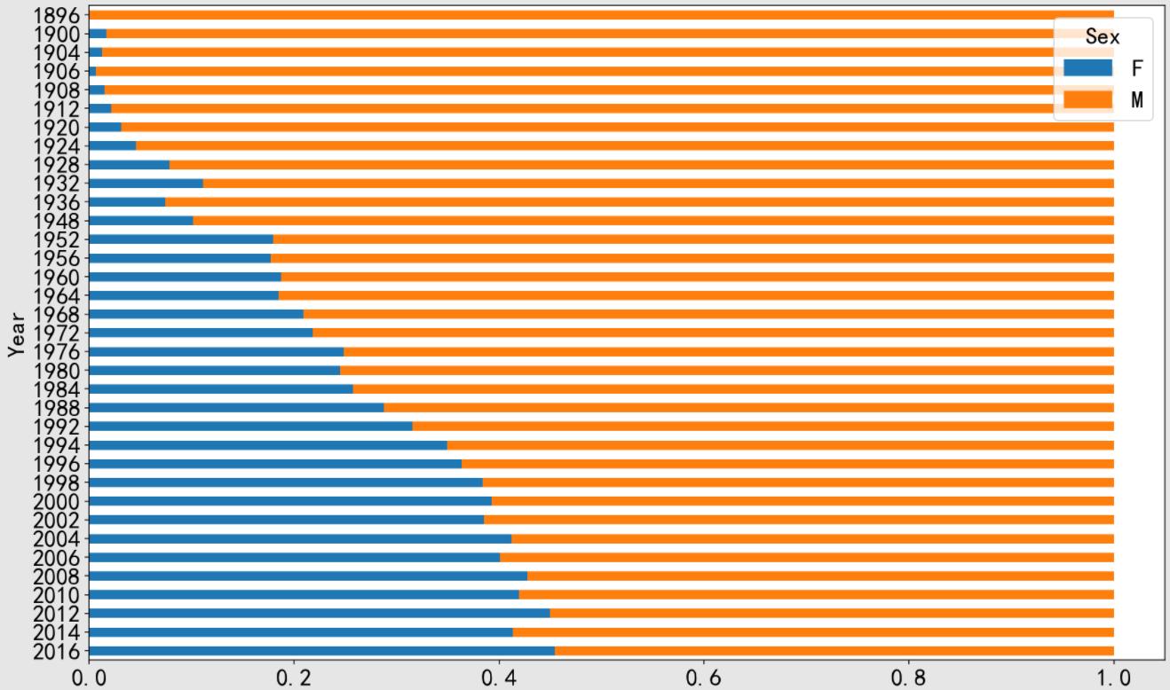 python统计性别,python数据分析全国人口变化