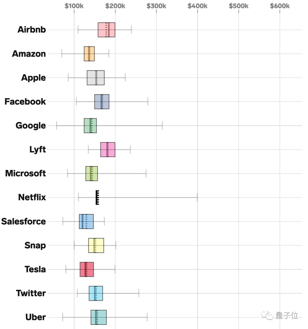 年薪高达218万元，12家独角兽公司工程师薪资曝光