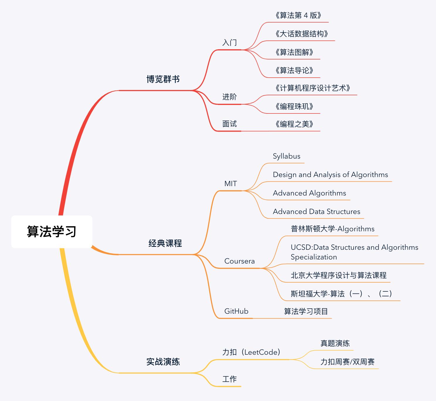 低学历程序员刷算法,程序员必备十大算法