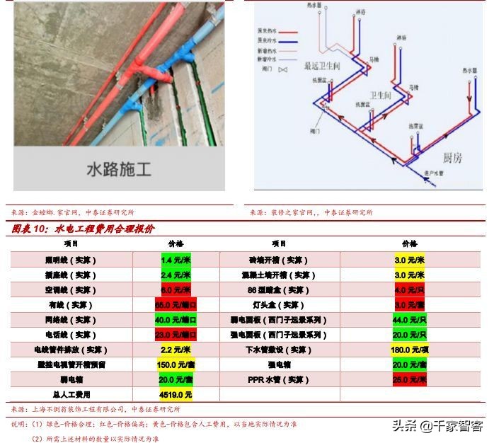装修弱电最佳方案,装修小白必看攻略思维导图