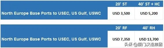 多家船公司宣布上调运价,国际top20船公司最新运价