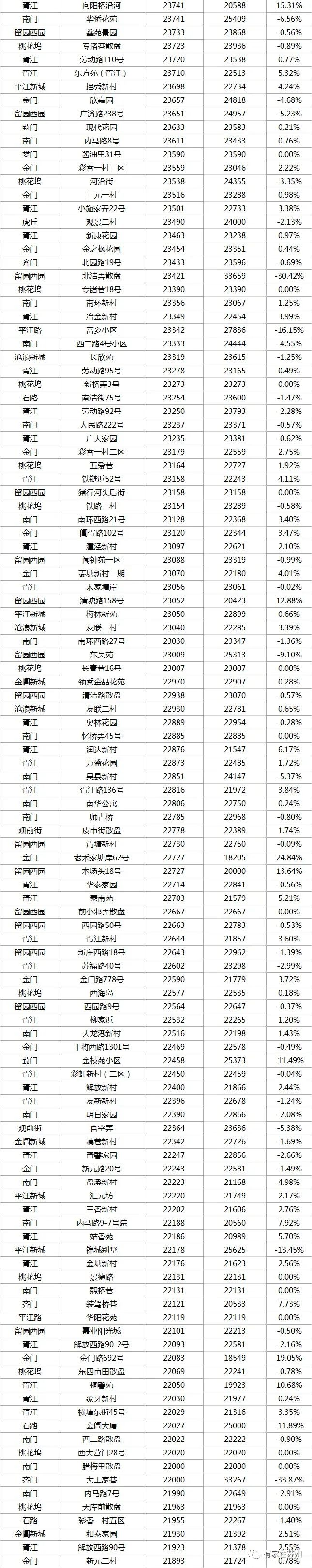 最新苏州住宅二手房100万价格,2022苏州小区二手房价