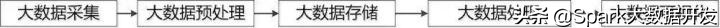 大数据开发需要哪些知识,大数据开发技巧和方法
