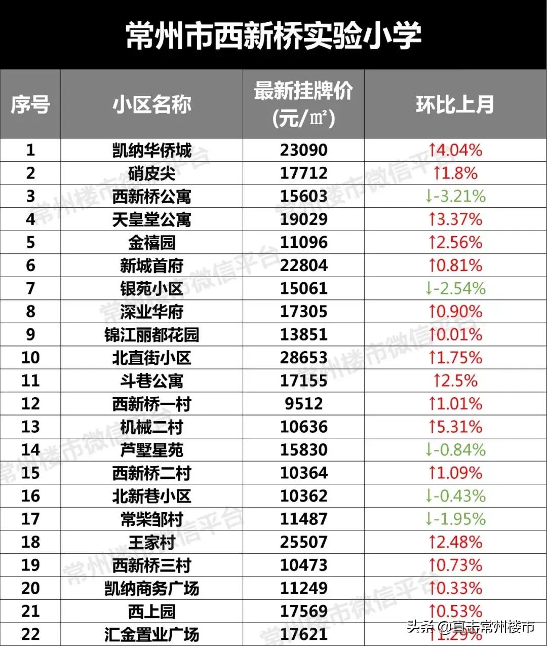 常州学区房价格会涨吗,常州学区目前真实房价