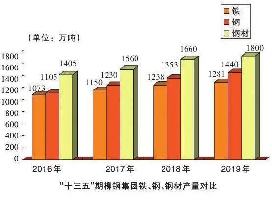 柳钢辉煌,柳钢未来发展的趋势