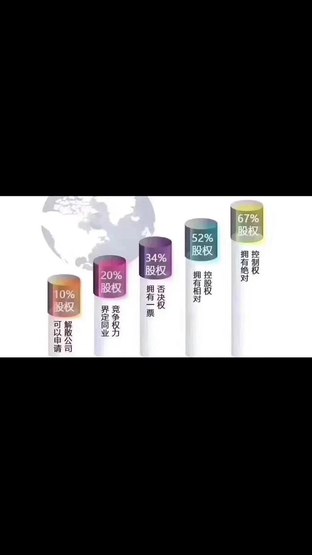 股权分配干货方案,股权干货100条