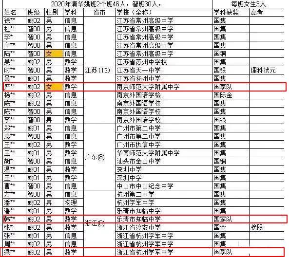 再胜,中国imo金牌得主去向