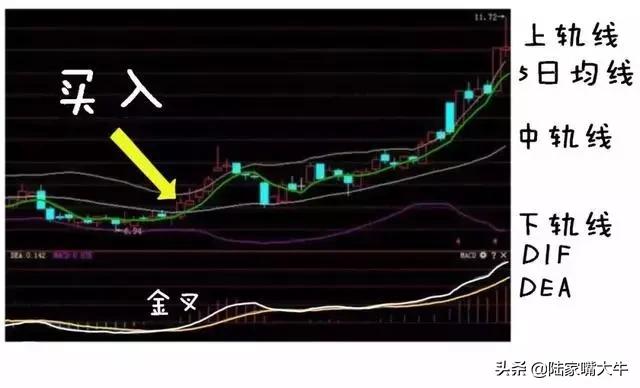 5日均线买入法失败率高,5日均线和布林带买入法