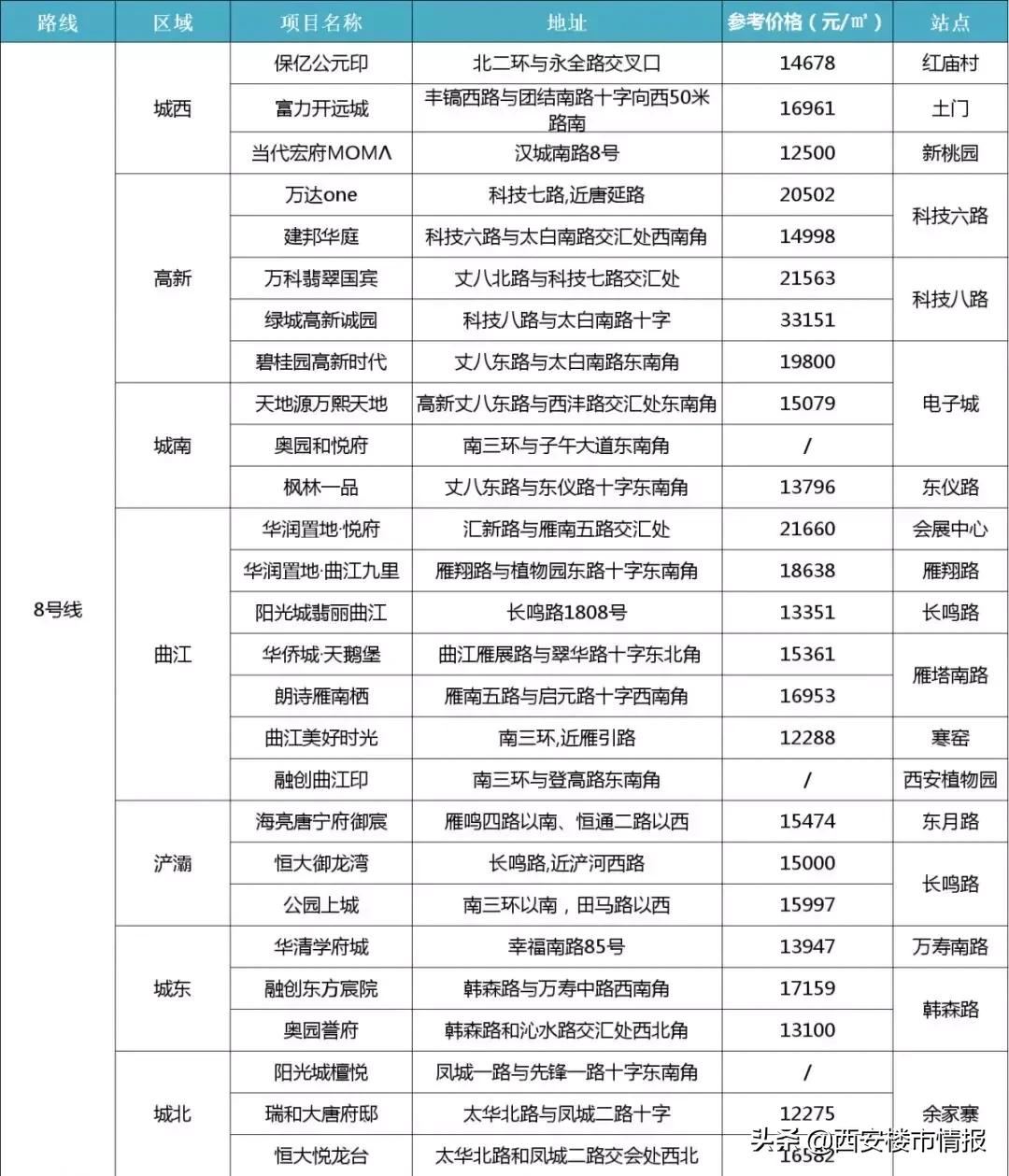 西安地铁11号线沿线楼盘,西安地铁4号线沿线楼盘均价一览