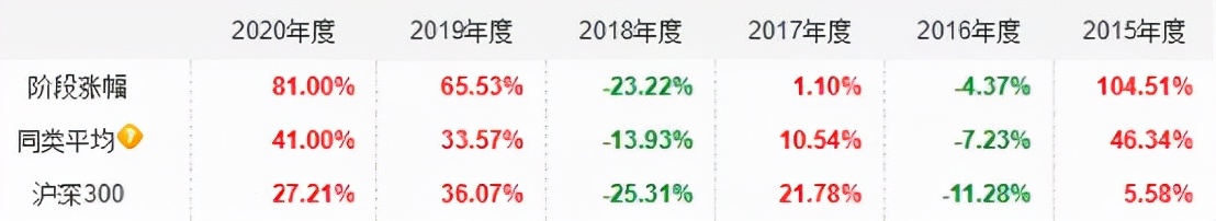 十年最佳收益的基金排名,基金年化收益率20%的稳定投资