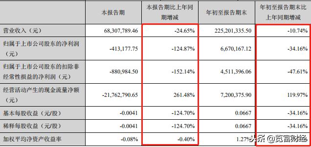 净利润下滑逾百倍才两年就“业绩大变”和科达上市财务造假？