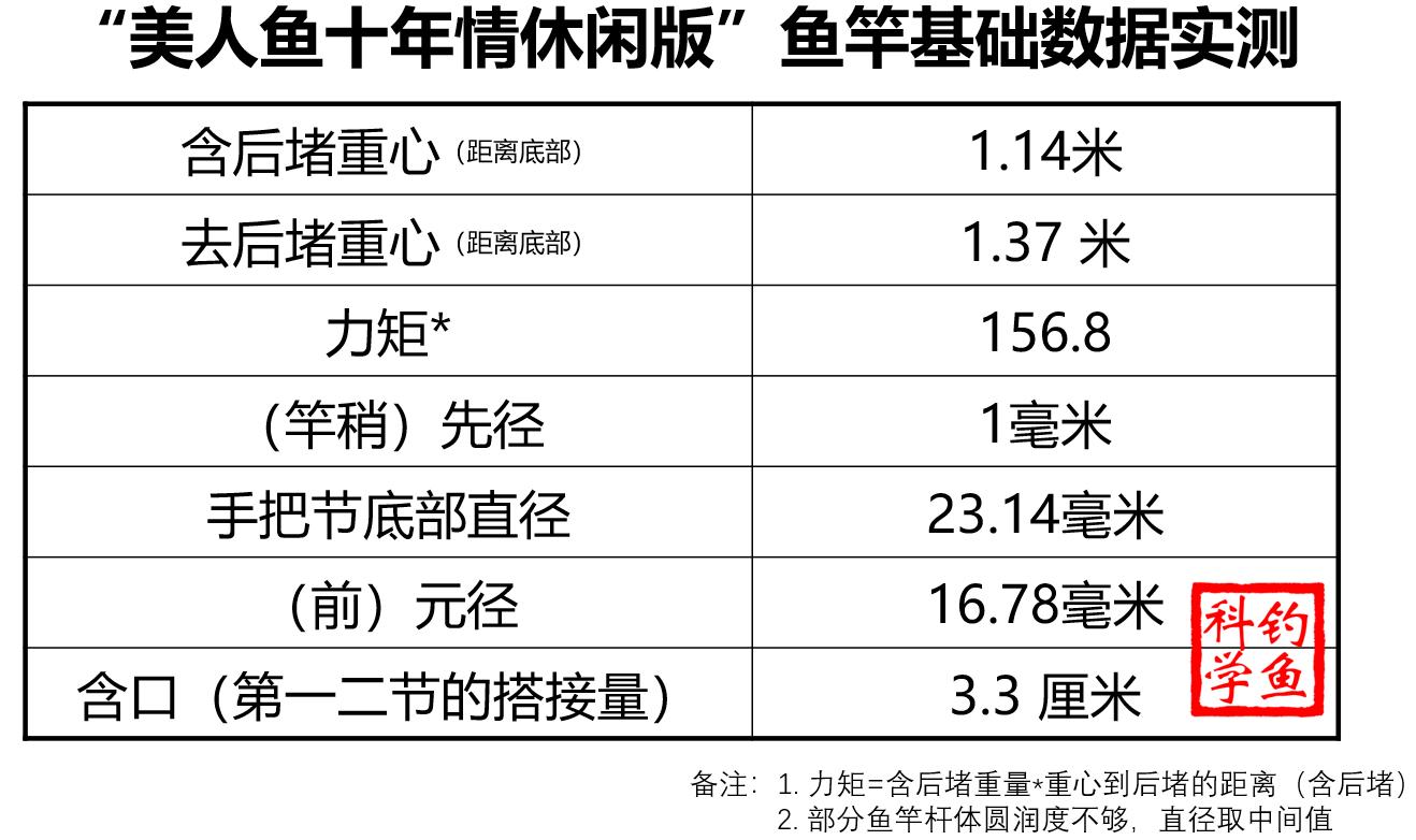 美人鱼鱼竿测评排名前十名,美人鱼万鲤长城鱼竿测评