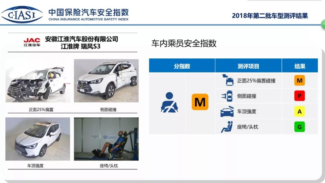 c-iasi碰撞测试优秀的suv,江淮瑞风s3中保研碰撞测试
