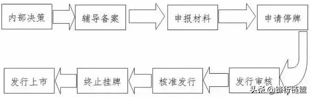 ipo流程及时间表,ipo的详细流程与步骤