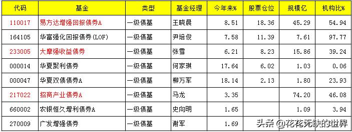 2021十大固收基金排名,2022固收基金排行榜前十名