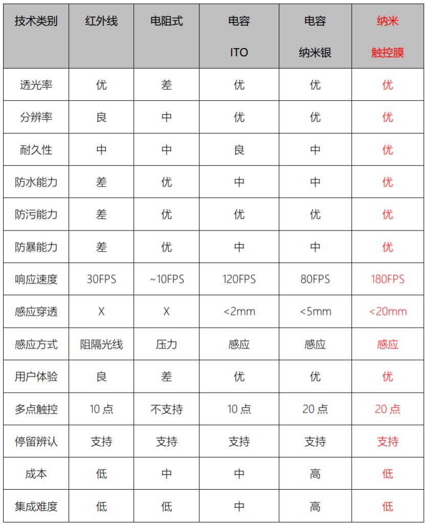 纳米感应触摸膜,纳米触控膜