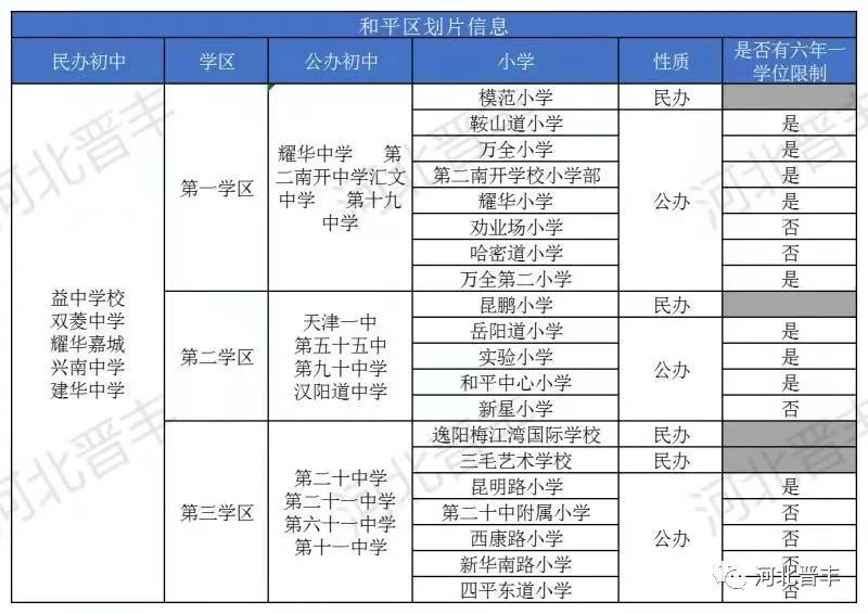 为了教育去天津建议买哪个区,天津和平区幼升小新政策