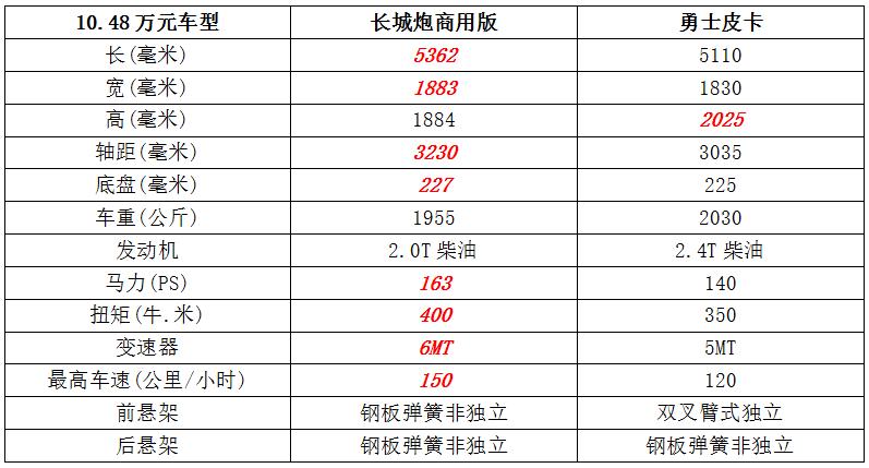 10万块左右买什么皮卡,10.39万元能买什么车