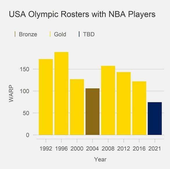 04雅典奥运会美国男篮阵容,美国男篮为何折戟雅典