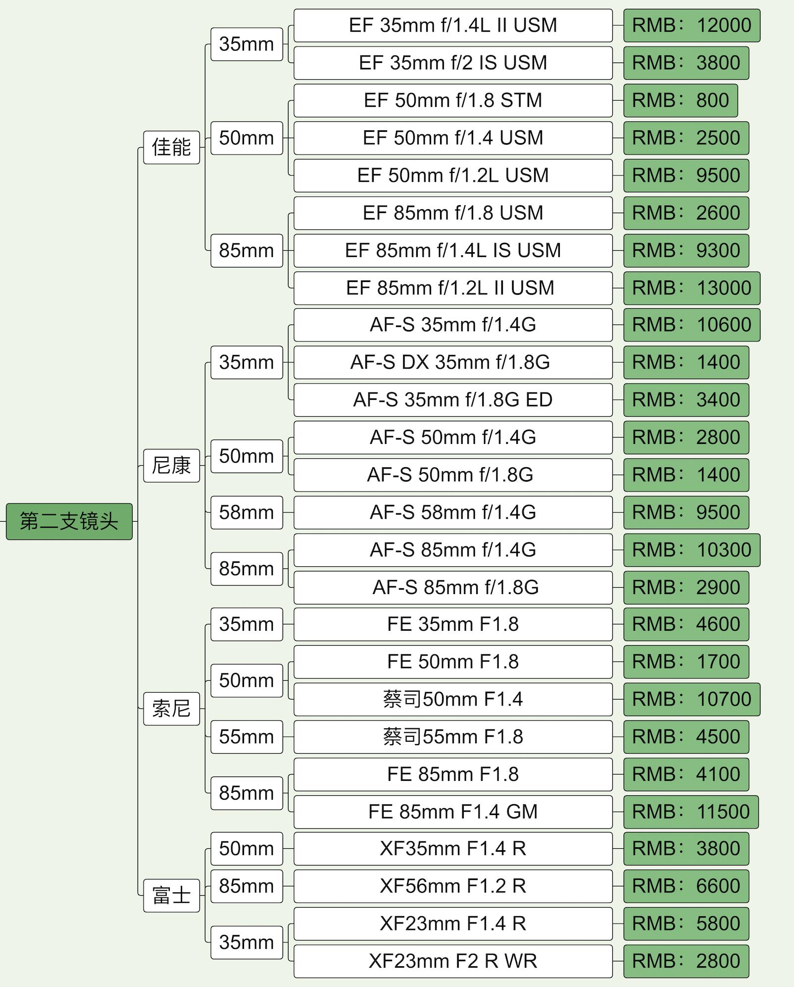 2020单反/微单选购指南：佳能、尼康、索尼、富士值得买的相机