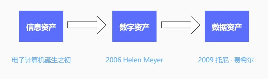 一文搞懂数据治理、数据管理、数据资产管理有什么不同