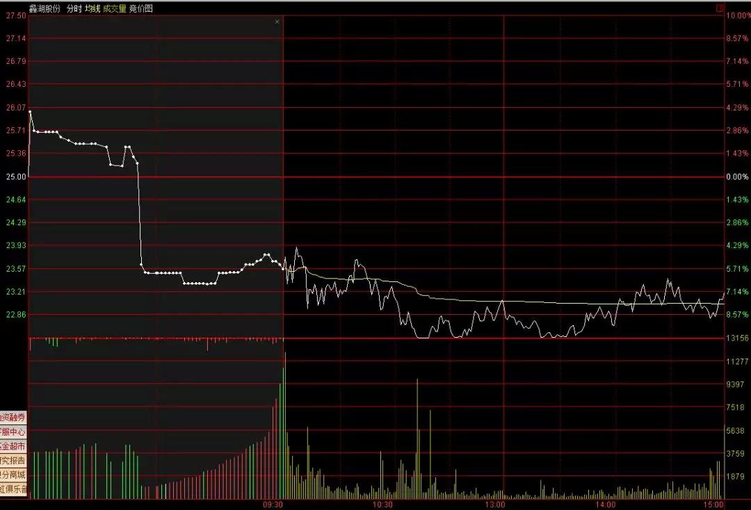 集合竞价具体怎么判断当日涨跌,终于有人把股票讲明白