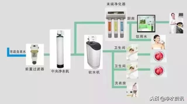 全屋整体净水,商业全屋净水