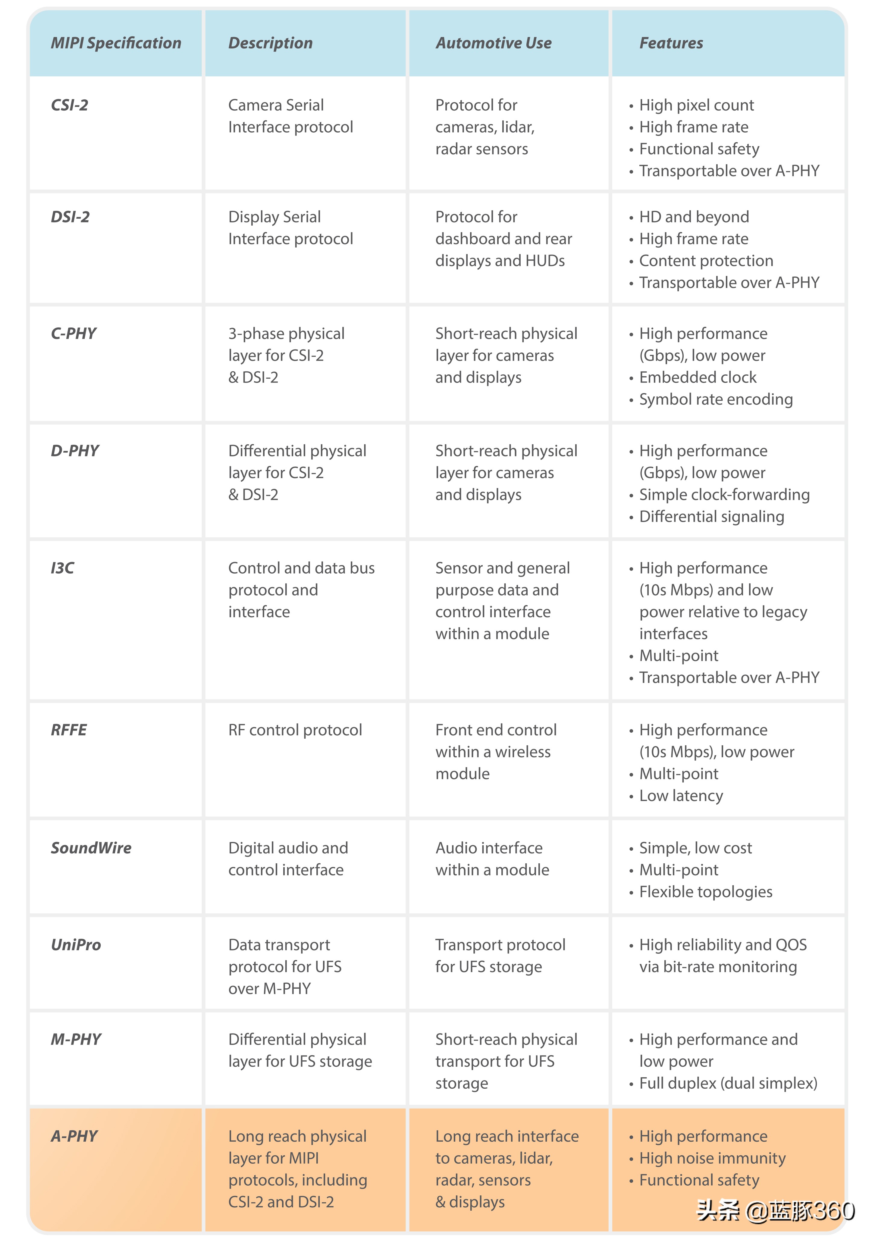 mipi接口的无线芯片,怎么理解mipi接口