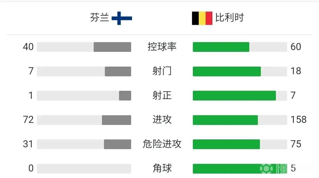 欧洲杯比利时vs芬兰爆冷,欧洲杯比利时队2-0罗马尼亚队数据