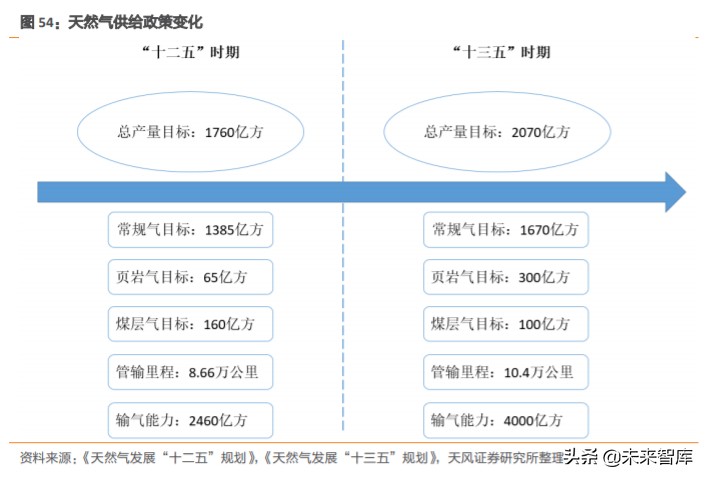 天然气产业链深度分析,天然气上下游产业链