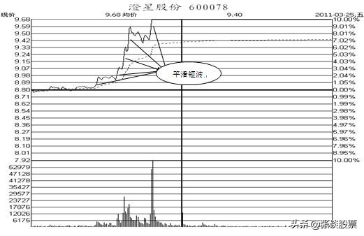 冲击涨停尾盘下跌,冲击涨停板