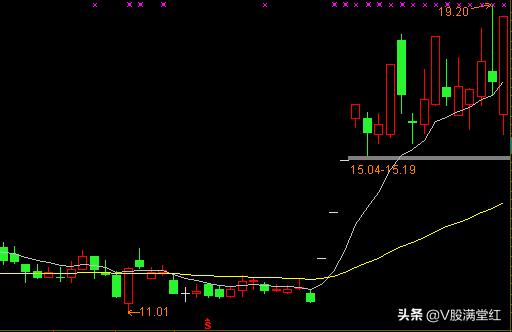 形态选股高胜率的炒股方法,股票干货周线选股方法