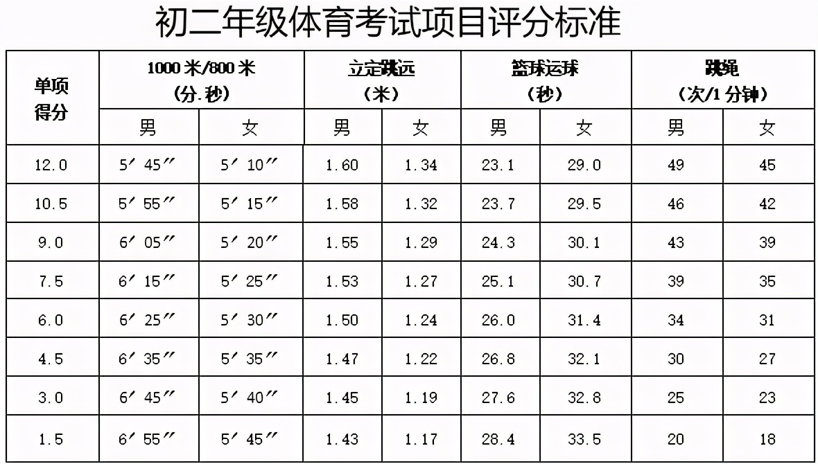 2021铜陵中考体育考试评分标准,铜陵2021年中考分数线
