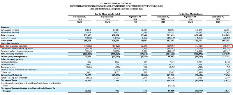 新氧二季度营收,三季度营收40亿利润10亿