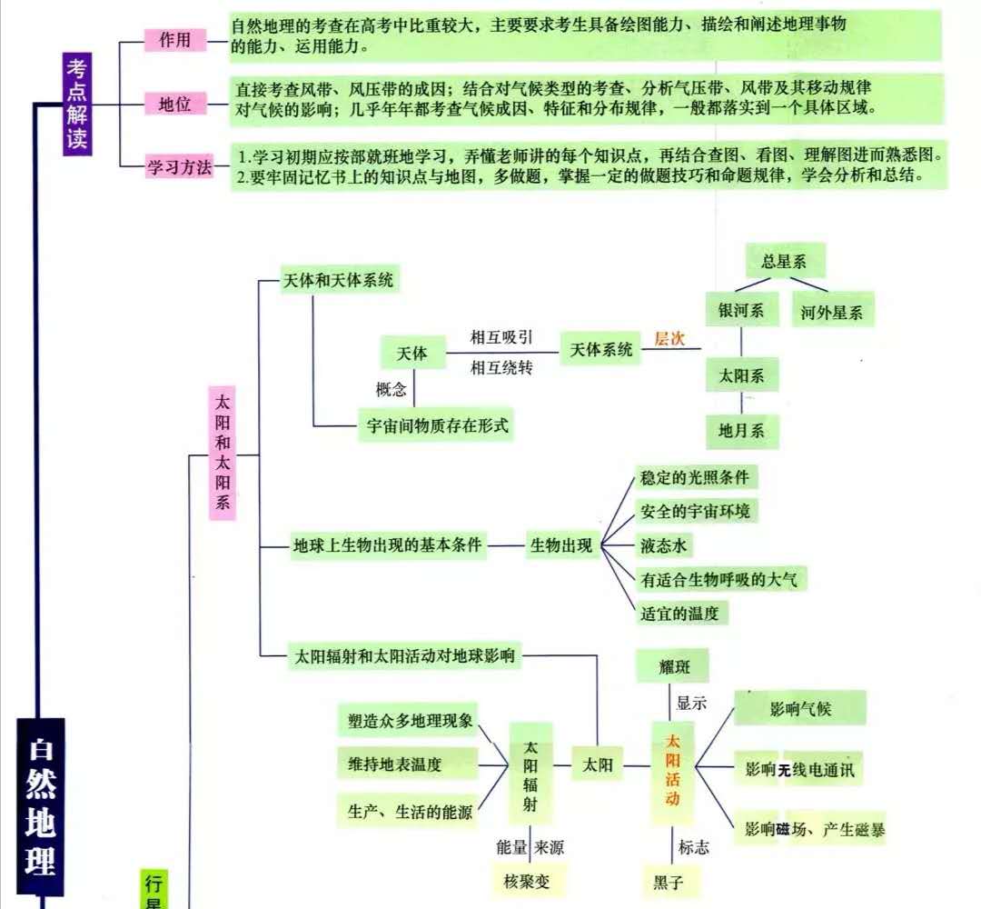 高中地理必修三每章思维导图简单,高中地理必修一各节思维导图