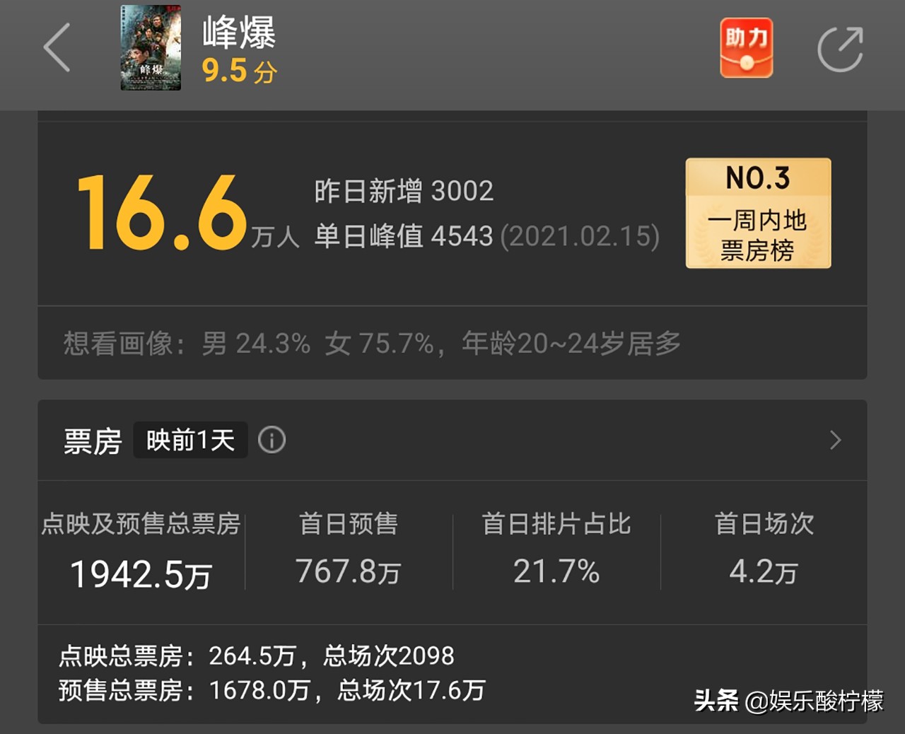 朱一龙峰峰爆票房,朱一龙的峰爆预售怎么样