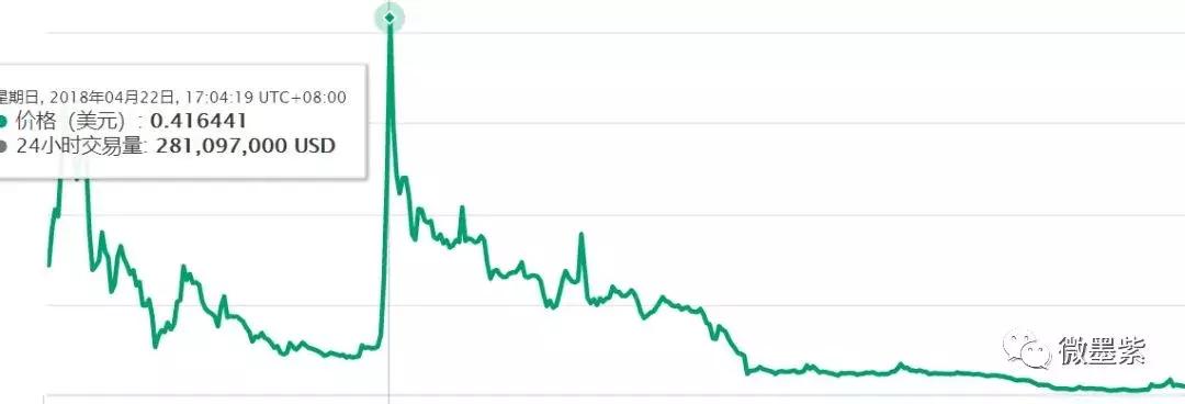 50个曾经明星项目，沦为被扣上“空气币”帽子？