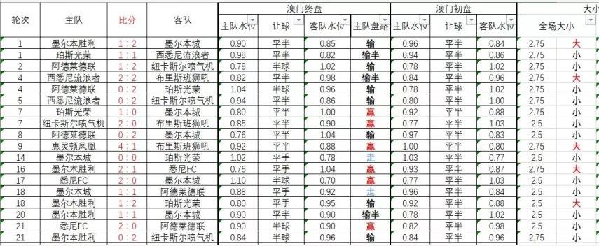 澳超临盘水位分析推荐,澳超赔率分析技巧