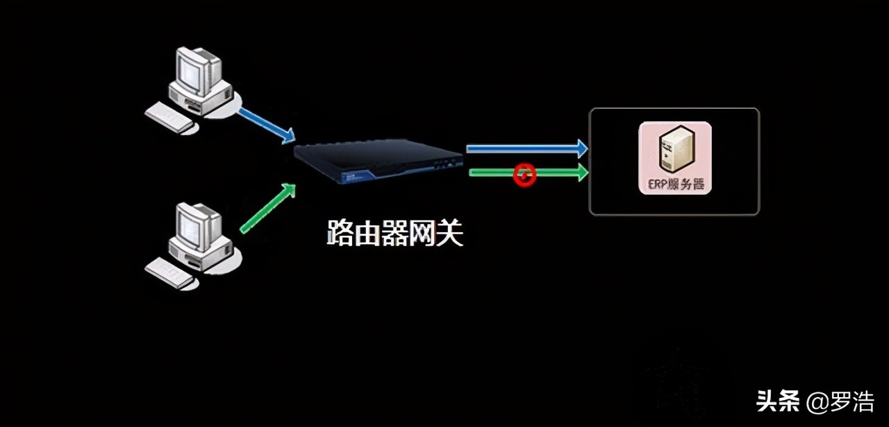 集线器交换机路由器网关区别,网桥路由器交换机网关有什么区别