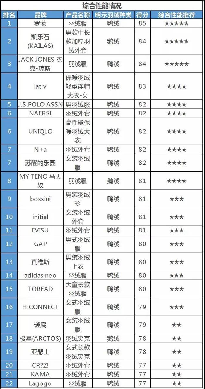 羽绒服狼爪与波司登哪个好,官方通报26批次羽绒服不合格