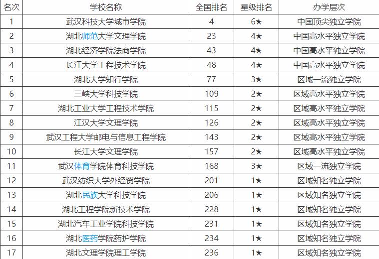 武汉科技大学城市学院湖北排名,湖北武汉最好本科大学排名