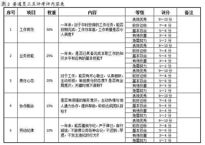 绩效考核：2019年普通员工年终考评办法，内容、标准、表格全包含
