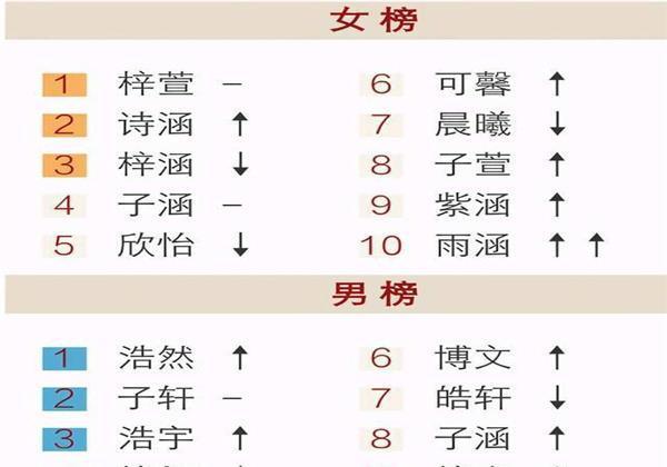 梓涵烂大街名字,梓涵烂大街