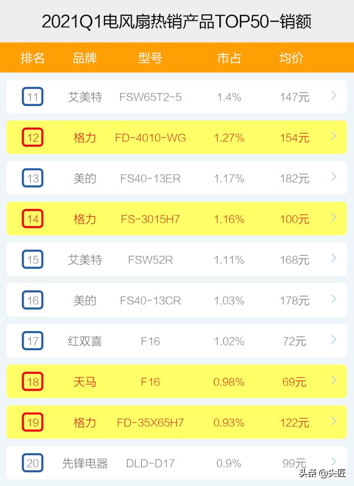 2023年电风扇品牌前十,高端电风扇推荐哪个牌子好用呢