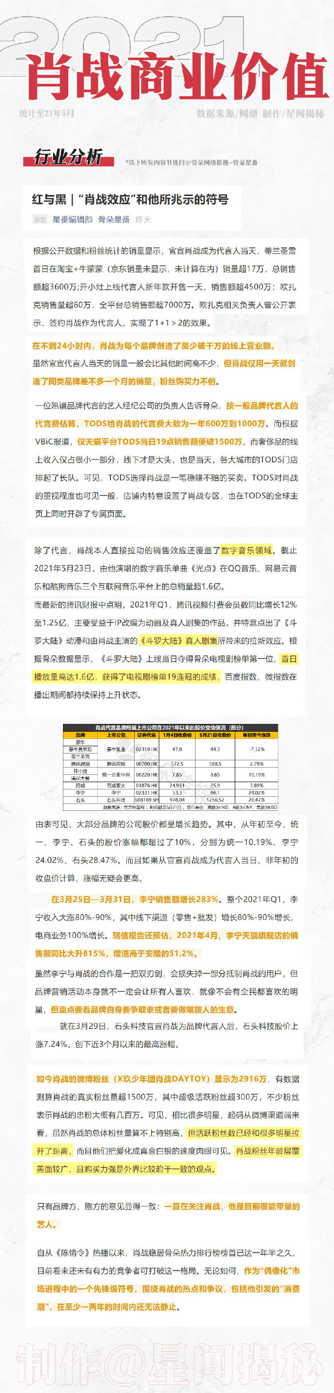 肖战演艺商务齐开花！被专业机构称偶像市场先锋！卖得太好也烦恼