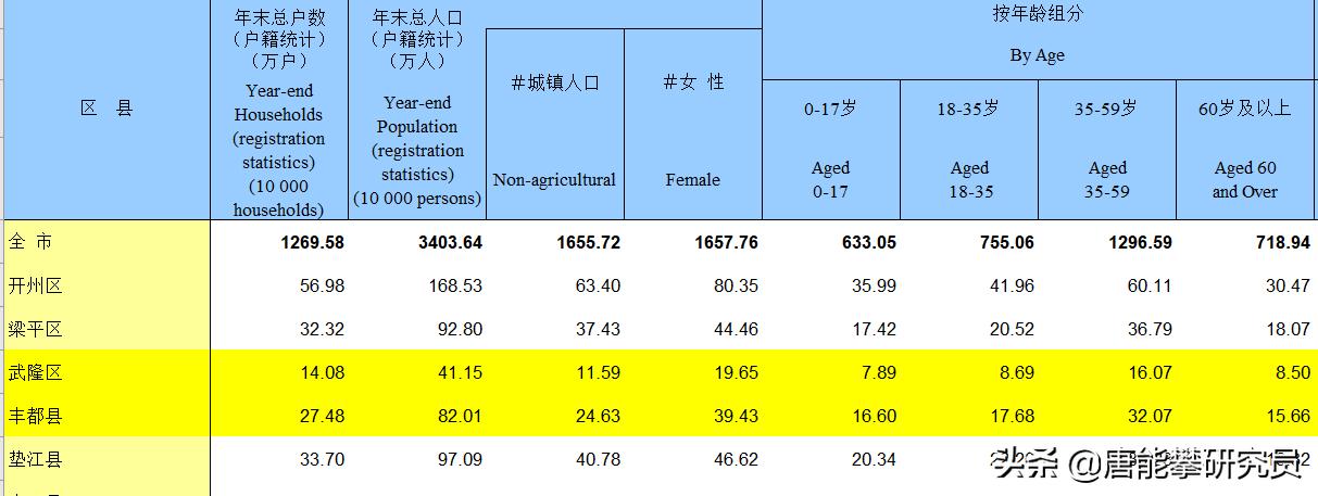 武隆和丰都哪个潜力大,武隆目前经济如何发展