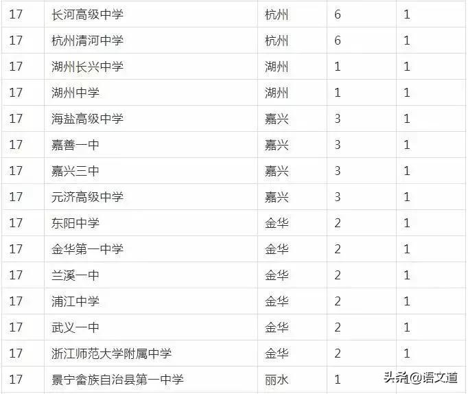 绍兴市重点高中排名榜名单,绍兴前十名重点初中